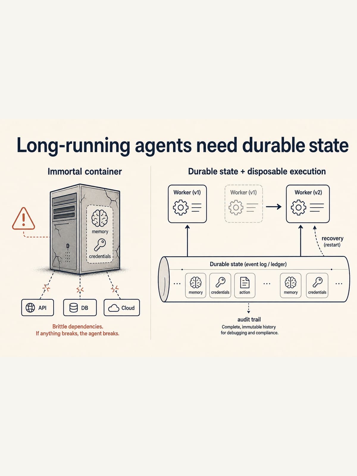 Long-running agents need durable state, not immortal containers